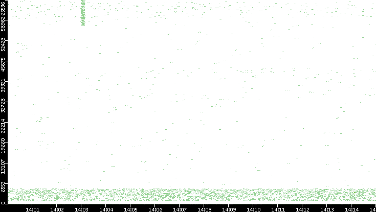 Src. Port vs. Time
