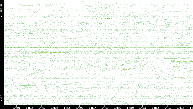 Src. IP vs. Time
