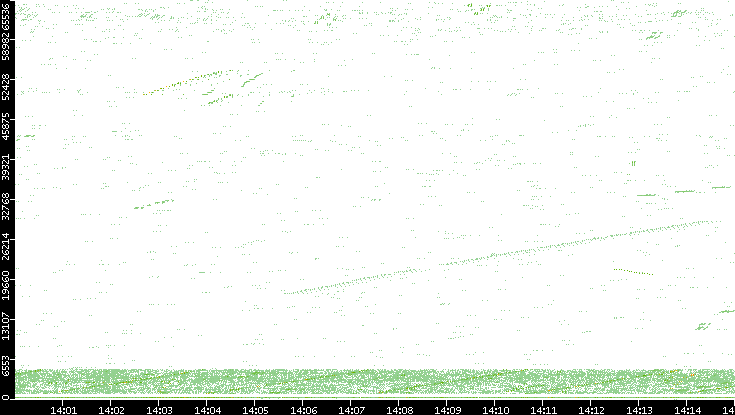 Src. Port vs. Time