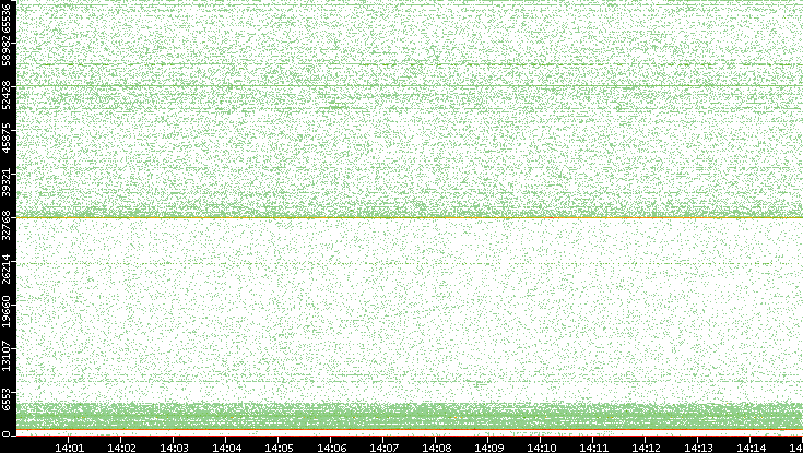 Dest. Port vs. Time