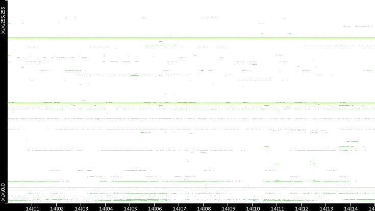 Dest. IP vs. Time