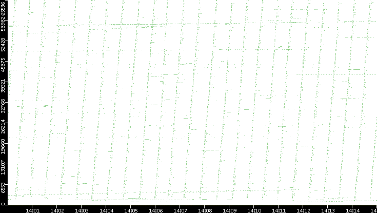 Dest. Port vs. Time