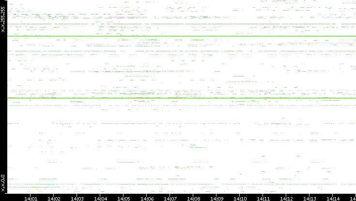 Src. IP vs. Time