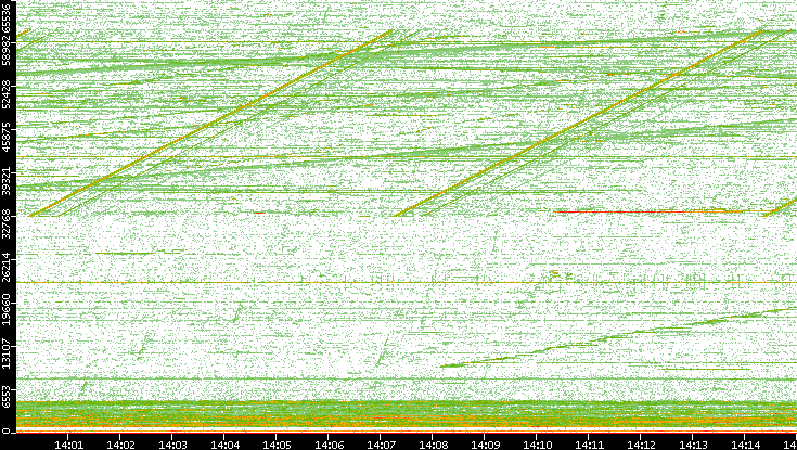 Dest. Port vs. Time