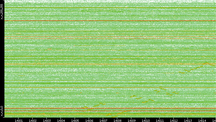 Dest. IP vs. Time