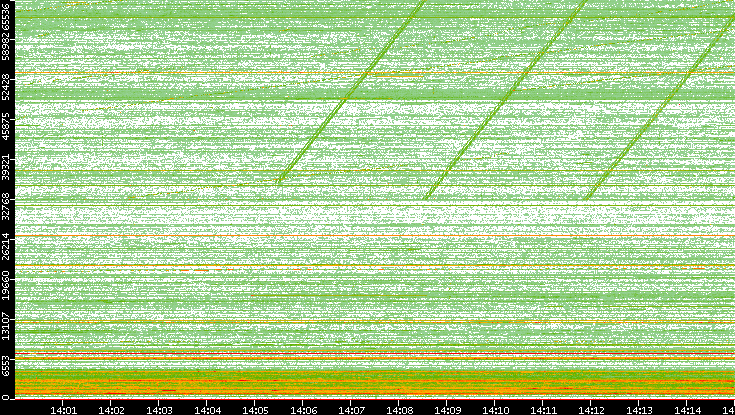 Src. Port vs. Time