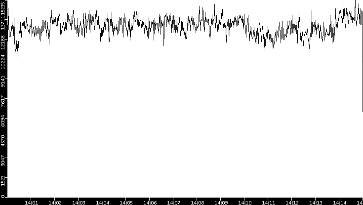 Throughput vs. Time