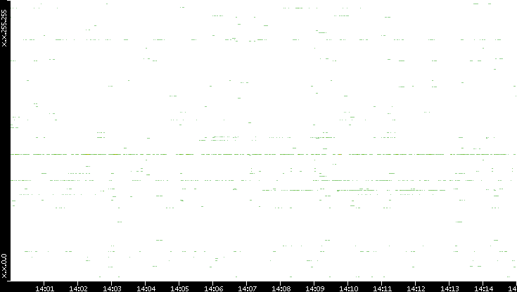 Src. IP vs. Time