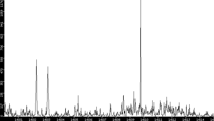 Throughput vs. Time