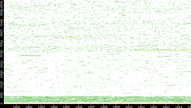 Dest. Port vs. Time