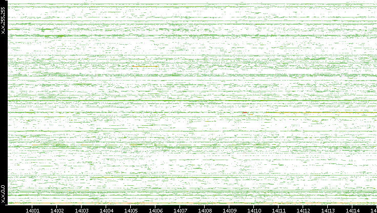 Src. IP vs. Time