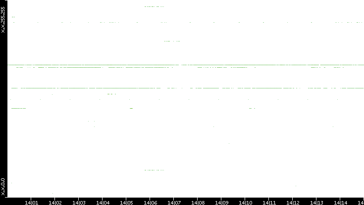 Src. IP vs. Time