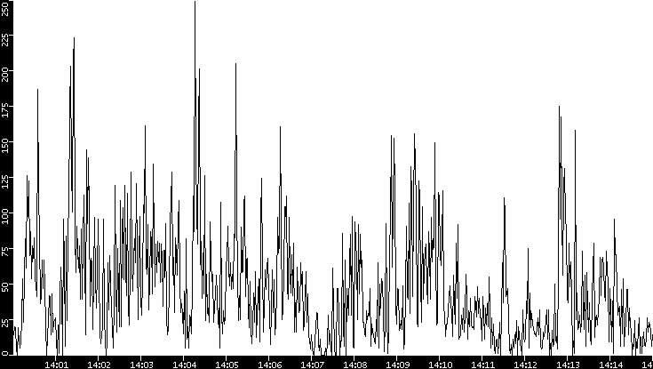 Throughput vs. Time