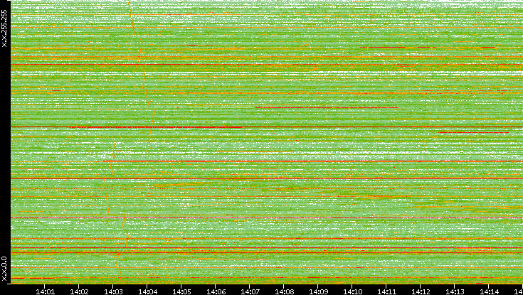 Src. IP vs. Time