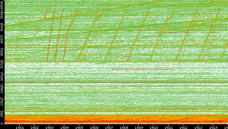 Src. Port vs. Time