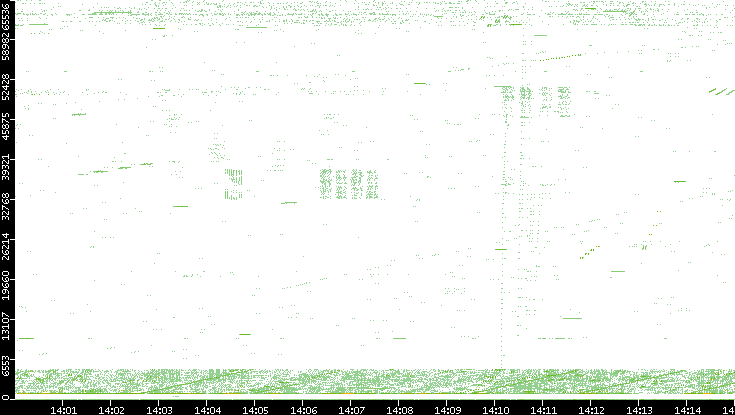 Src. Port vs. Time