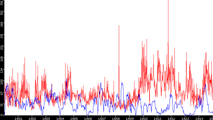 Nb. of Packets vs. Time