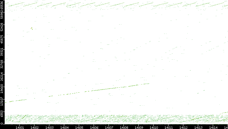 Src. Port vs. Time