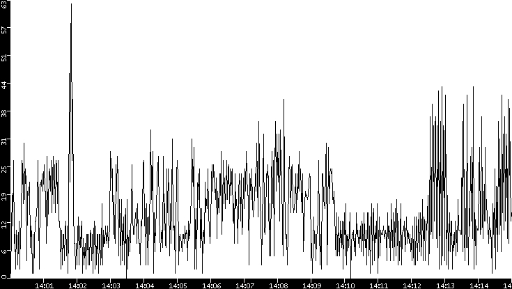 Throughput vs. Time