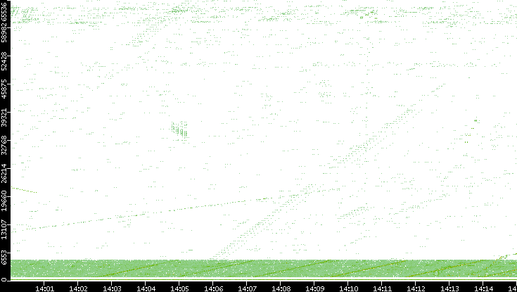 Src. Port vs. Time