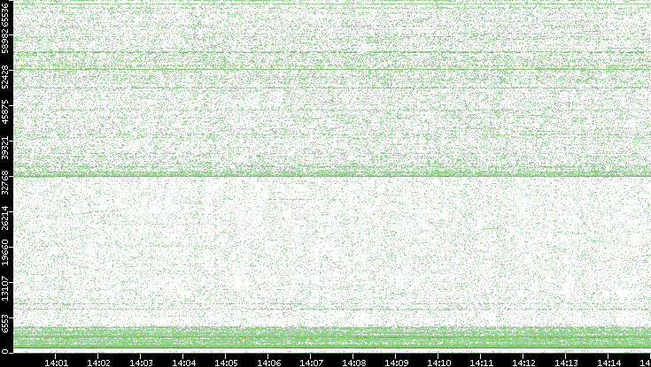 Dest. Port vs. Time