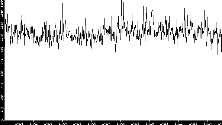 Throughput vs. Time
