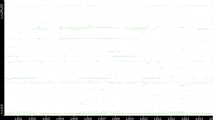 Dest. IP vs. Time