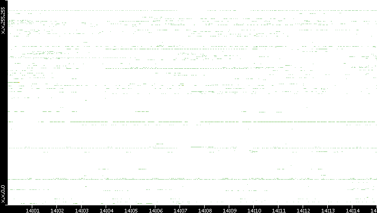 Src. IP vs. Time