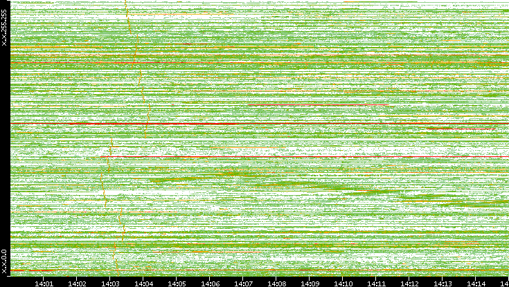 Src. IP vs. Time