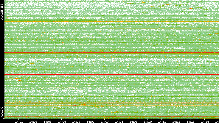 Dest. IP vs. Time