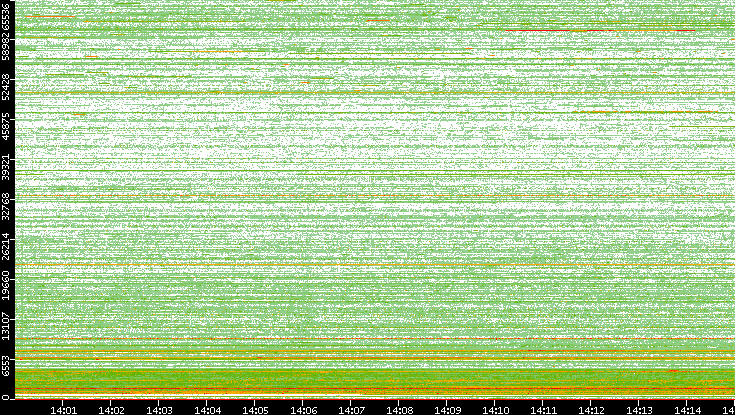 Dest. Port vs. Time