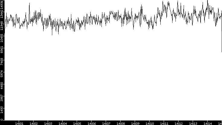 Throughput vs. Time