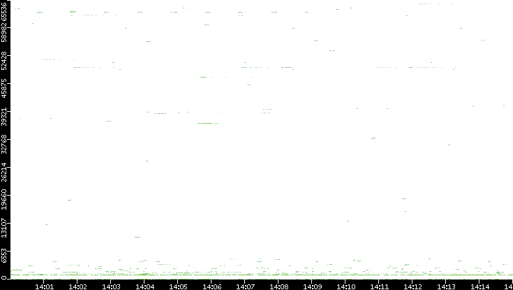 Src. Port vs. Time