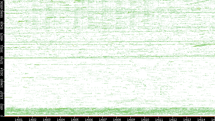 Src. Port vs. Time