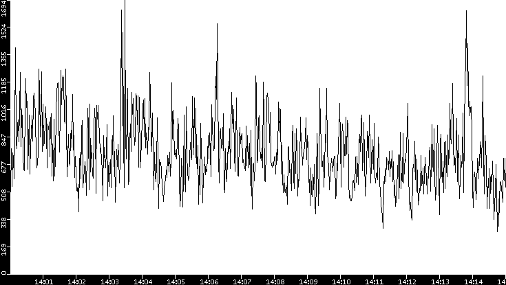 Throughput vs. Time