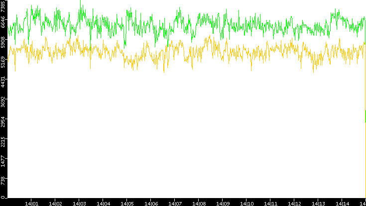 Entropy of Port vs. Time