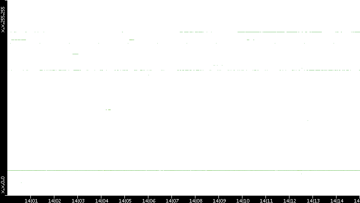 Src. IP vs. Time