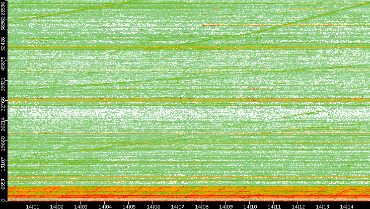 Dest. Port vs. Time