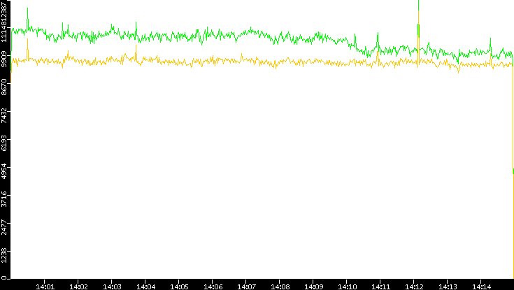 Entropy of Port vs. Time