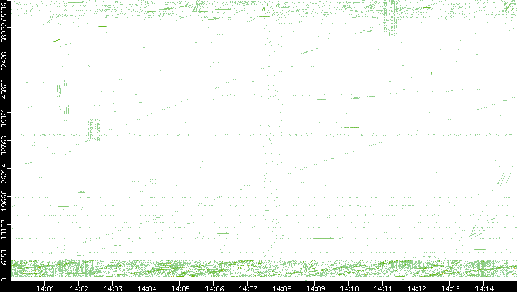 Src. Port vs. Time