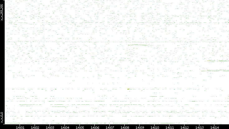 Dest. IP vs. Time