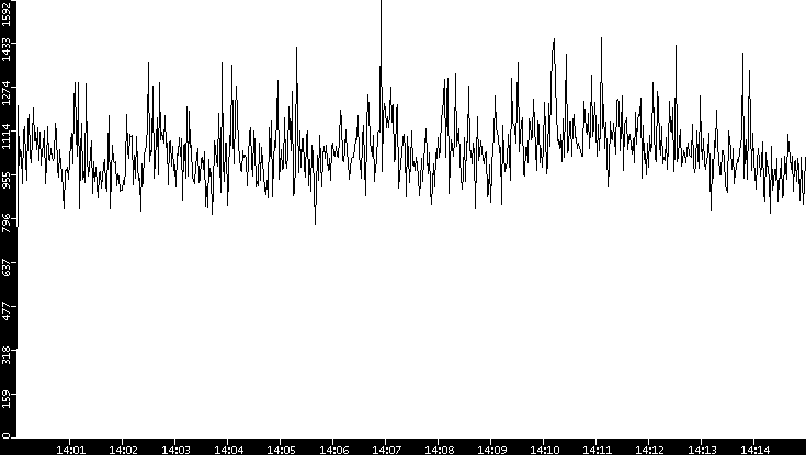 Throughput vs. Time