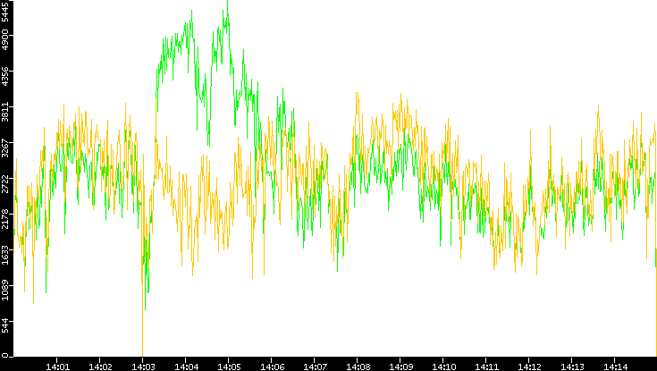 Entropy of Port vs. Time