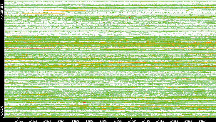 Src. IP vs. Time