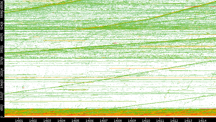 Src. Port vs. Time