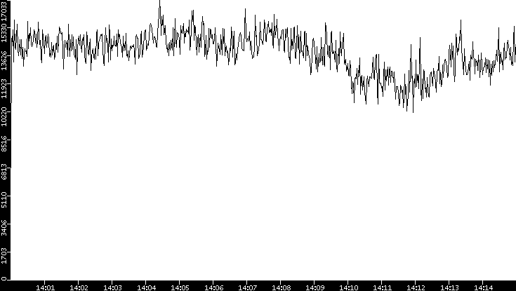 Throughput vs. Time