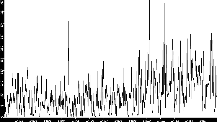 Throughput vs. Time
