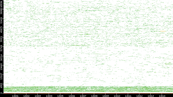 Dest. Port vs. Time