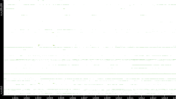 Dest. IP vs. Time
