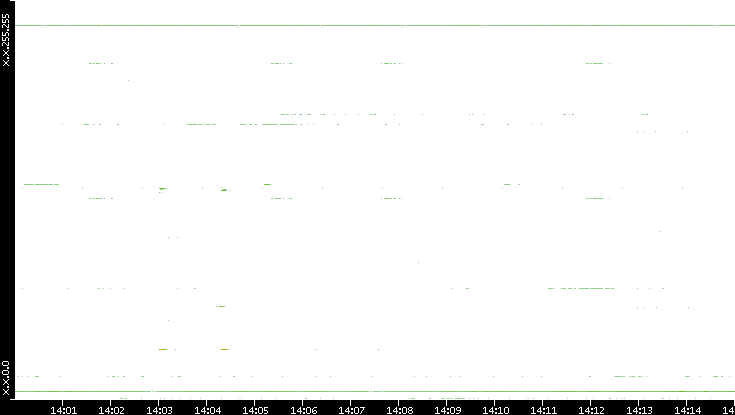 Src. IP vs. Time